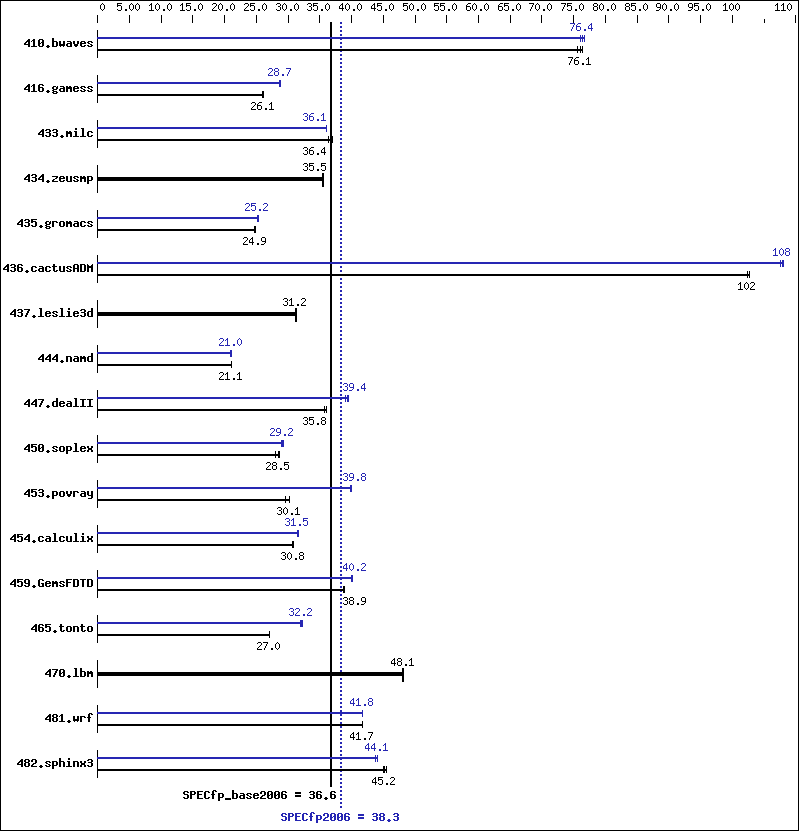 Benchmark results graph