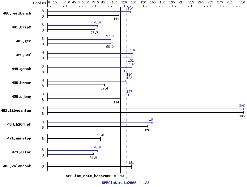 Benchmark results graph