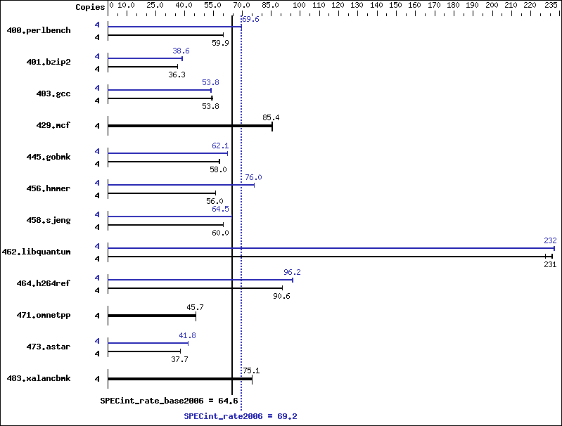 Benchmark results graph