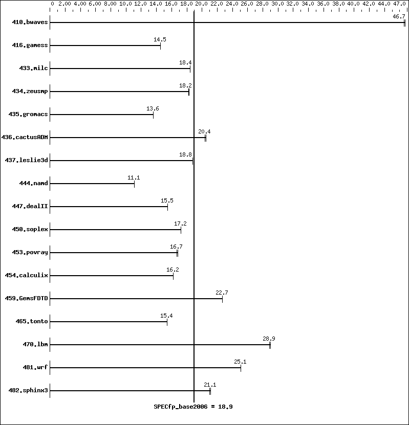 Benchmark results graph