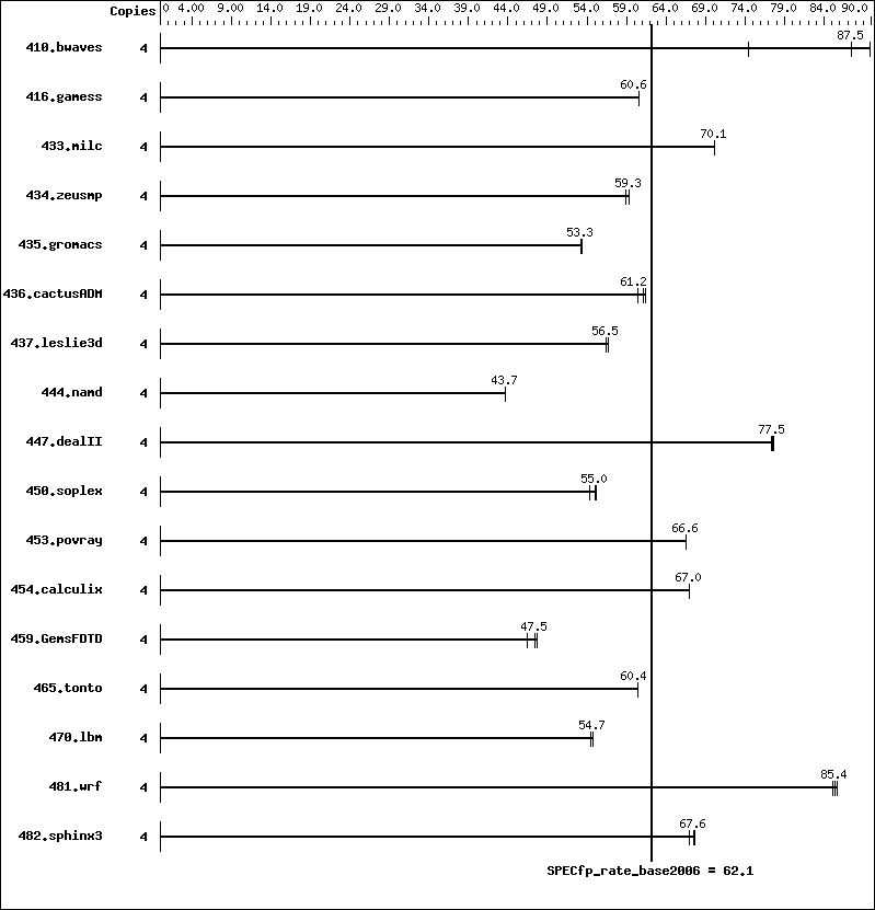 Benchmark results graph