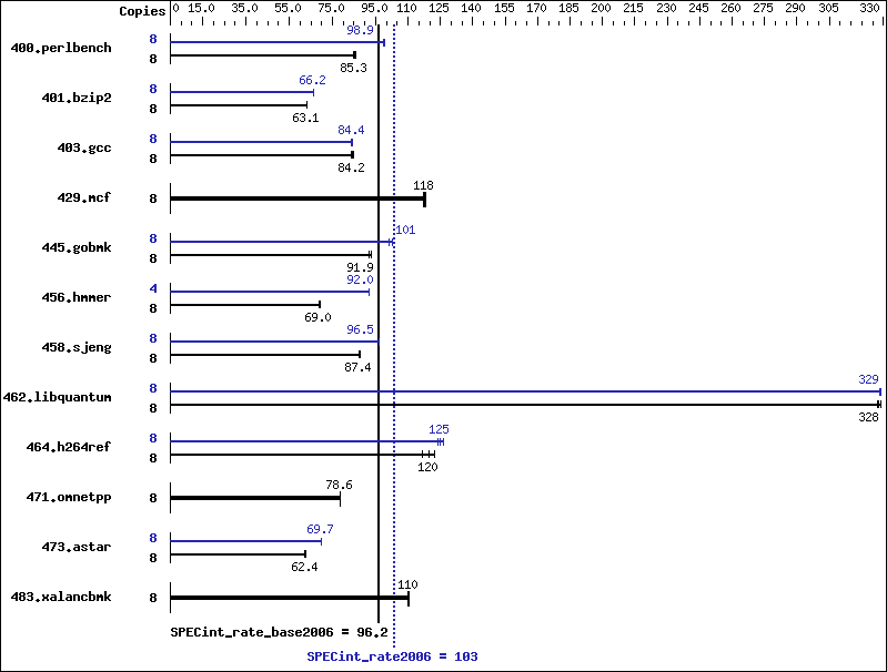 Benchmark results graph