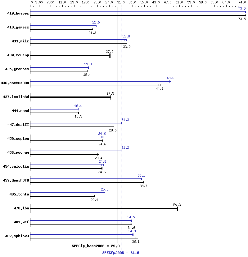 Benchmark results graph