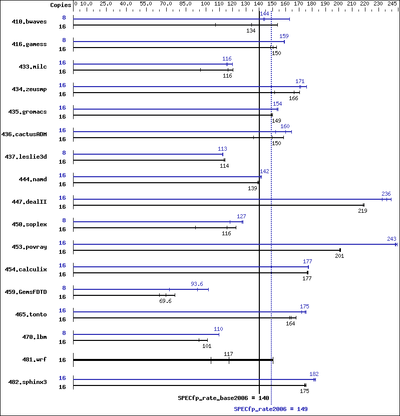 Benchmark results graph