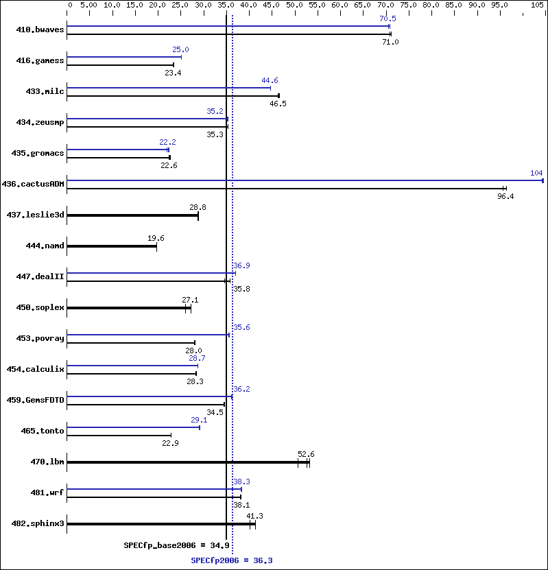 Benchmark results graph