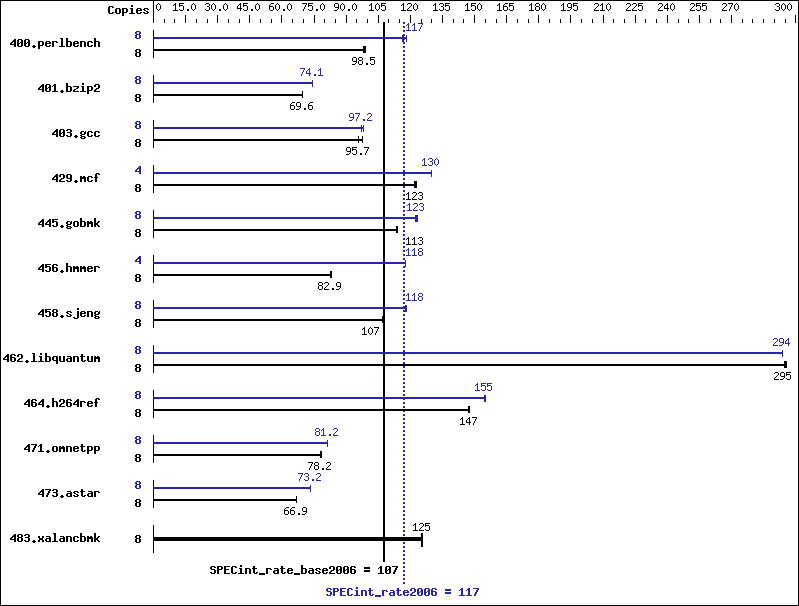 Benchmark results graph