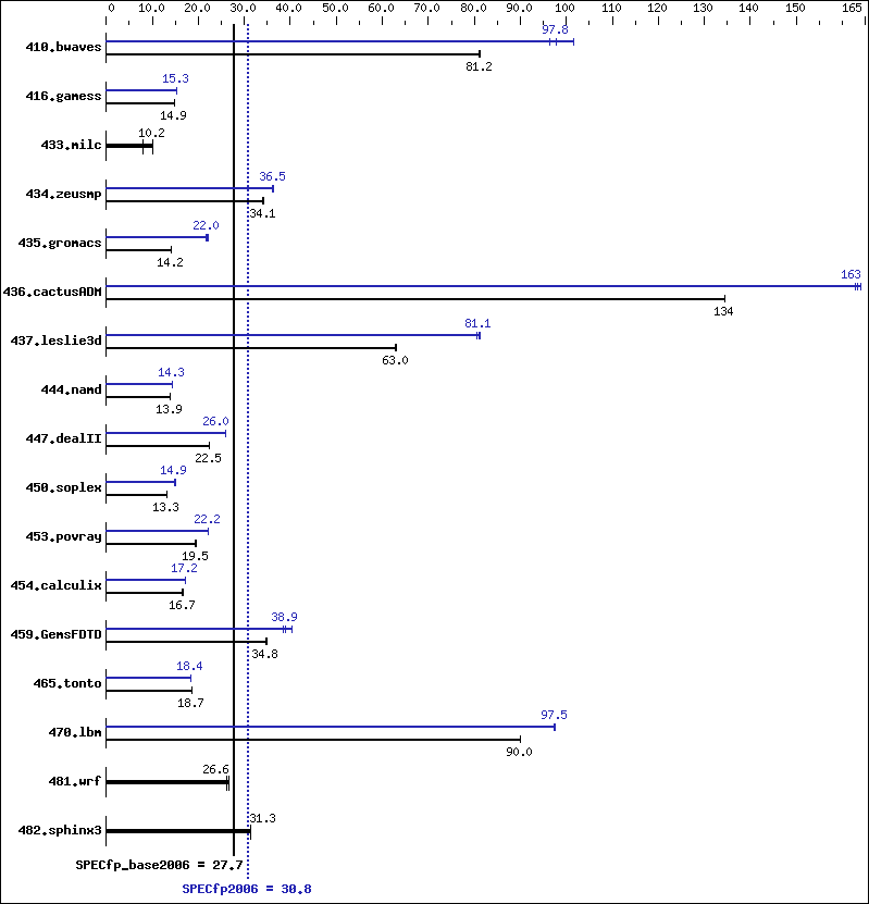 Benchmark results graph