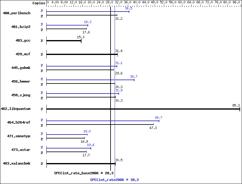 Benchmark results graph