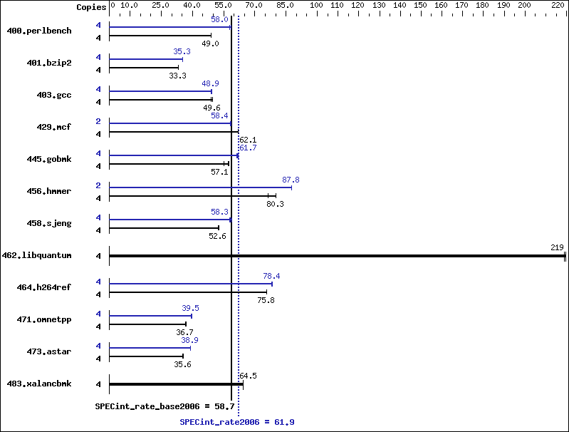 Benchmark results graph