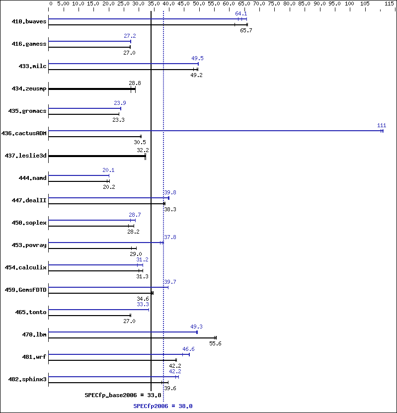 Benchmark results graph