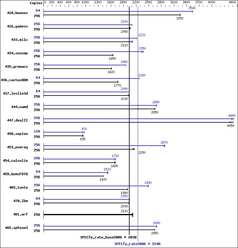 Benchmark results graph