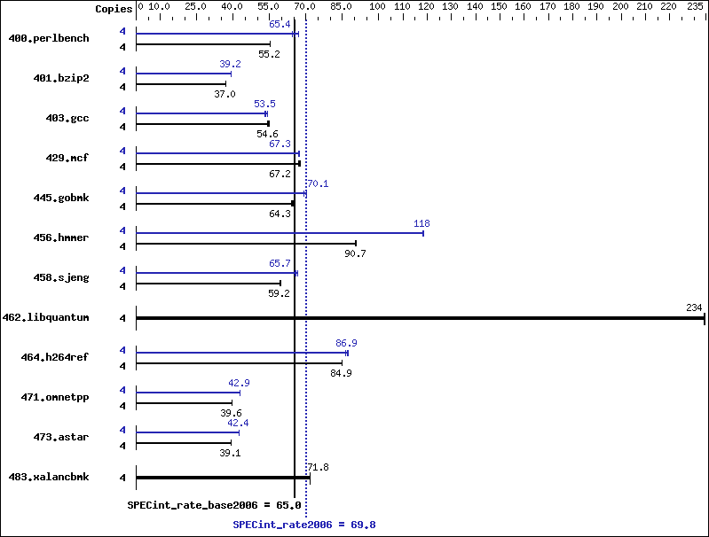 Benchmark results graph