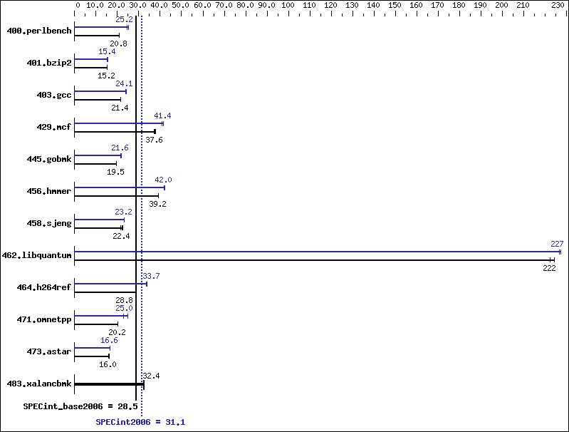 Benchmark results graph