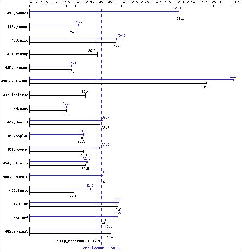 Benchmark results graph