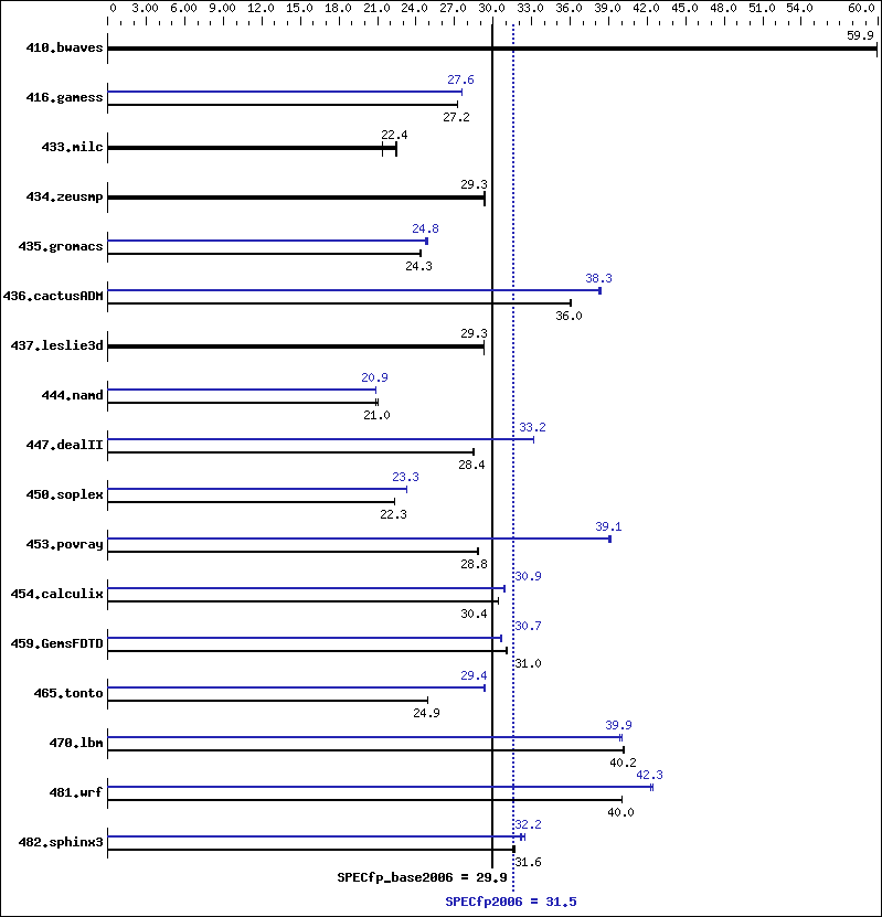 Benchmark results graph