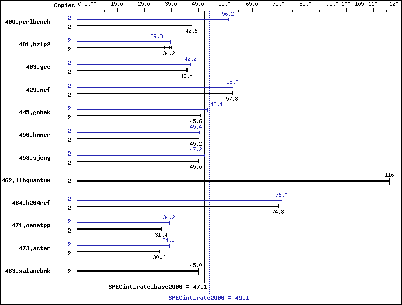 Benchmark results graph