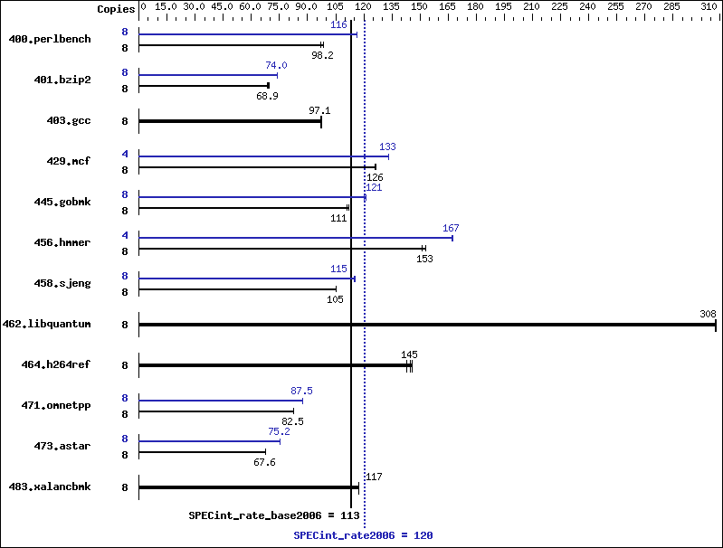 Benchmark results graph