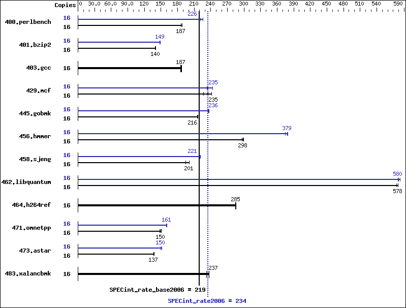 Benchmark results graph