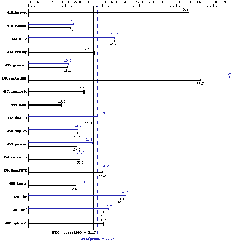 Benchmark results graph