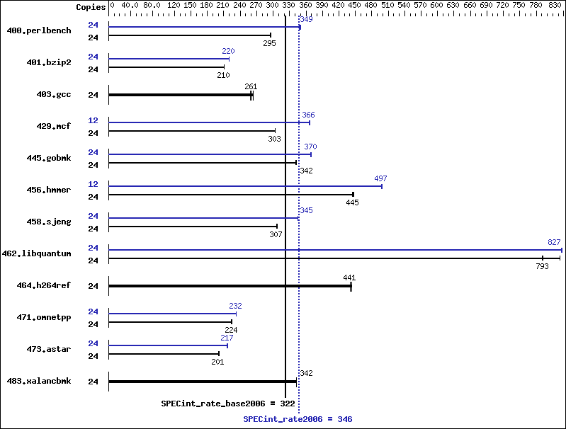 Benchmark results graph