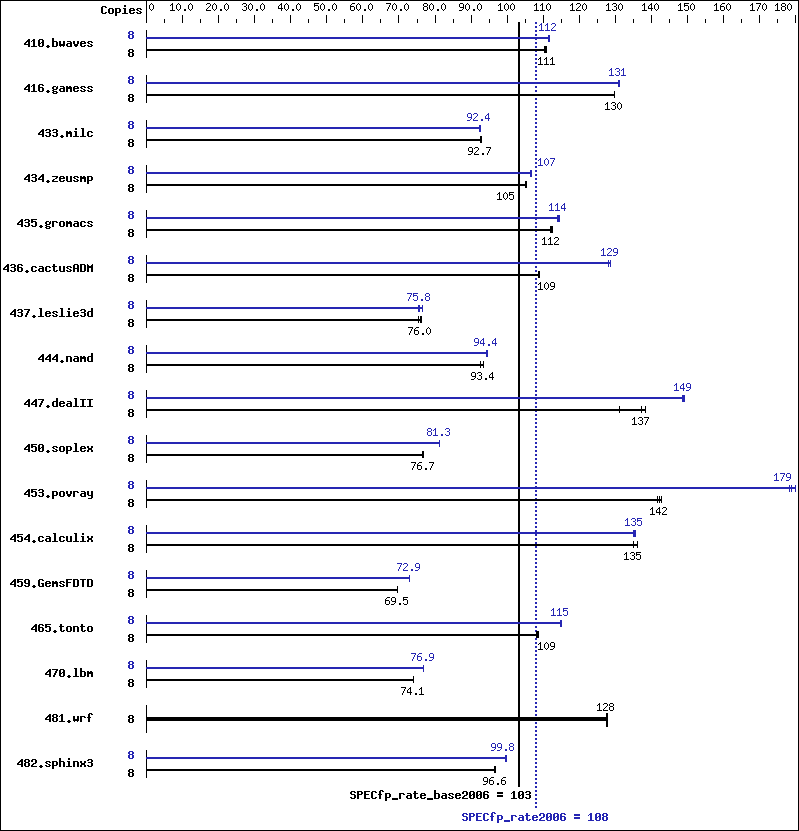 Benchmark results graph