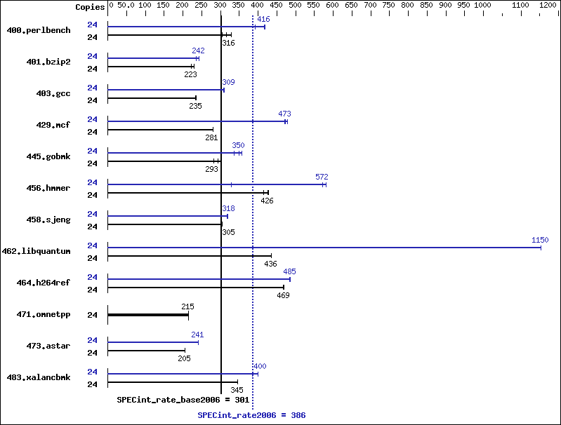 Benchmark results graph