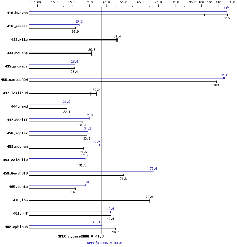 Benchmark results graph