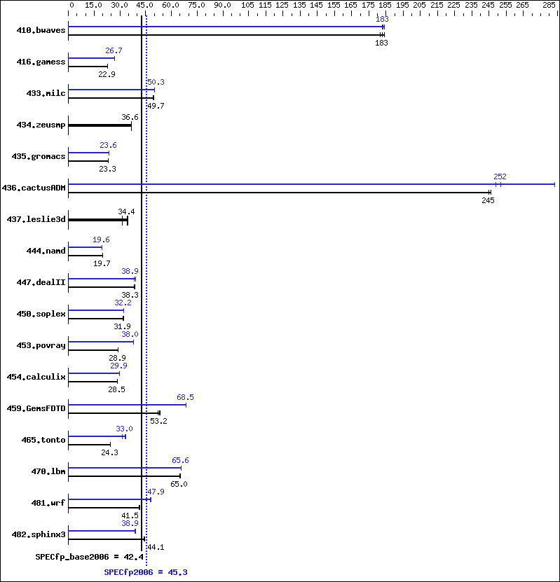 Benchmark results graph