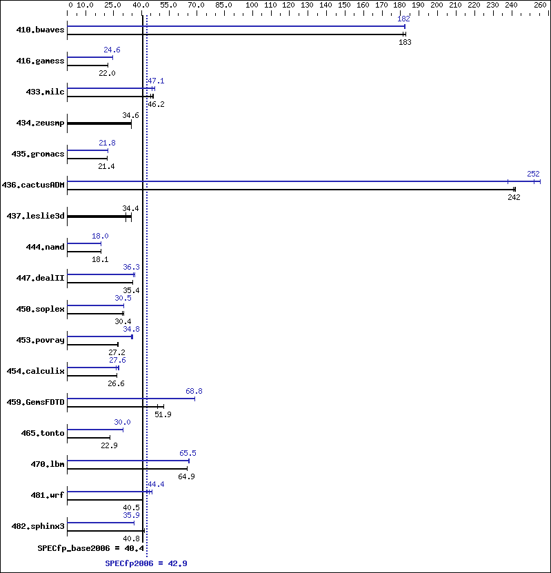 Benchmark results graph