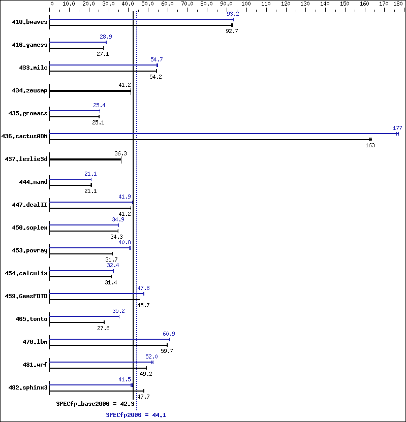 Benchmark results graph