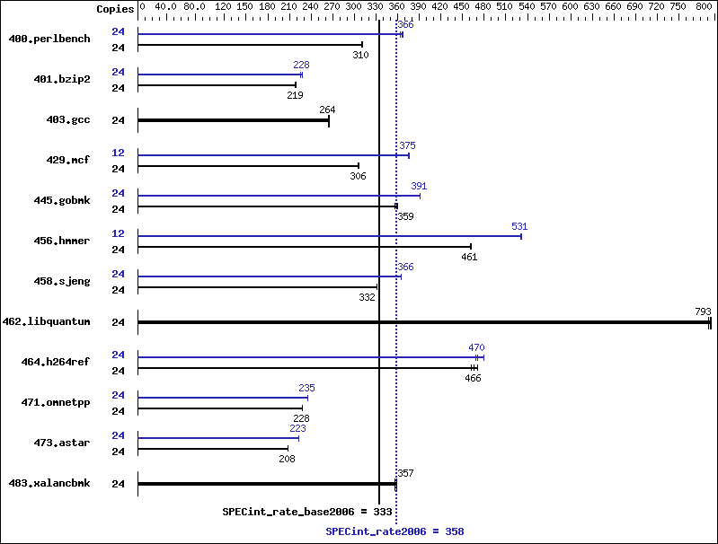 Benchmark results graph