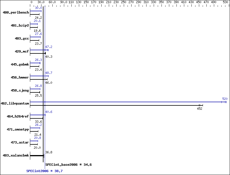 Benchmark results graph