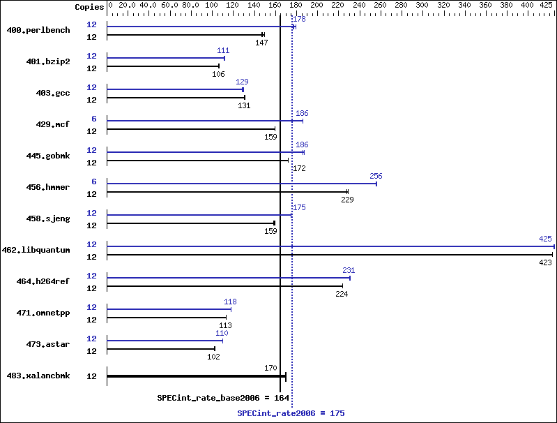 Benchmark results graph