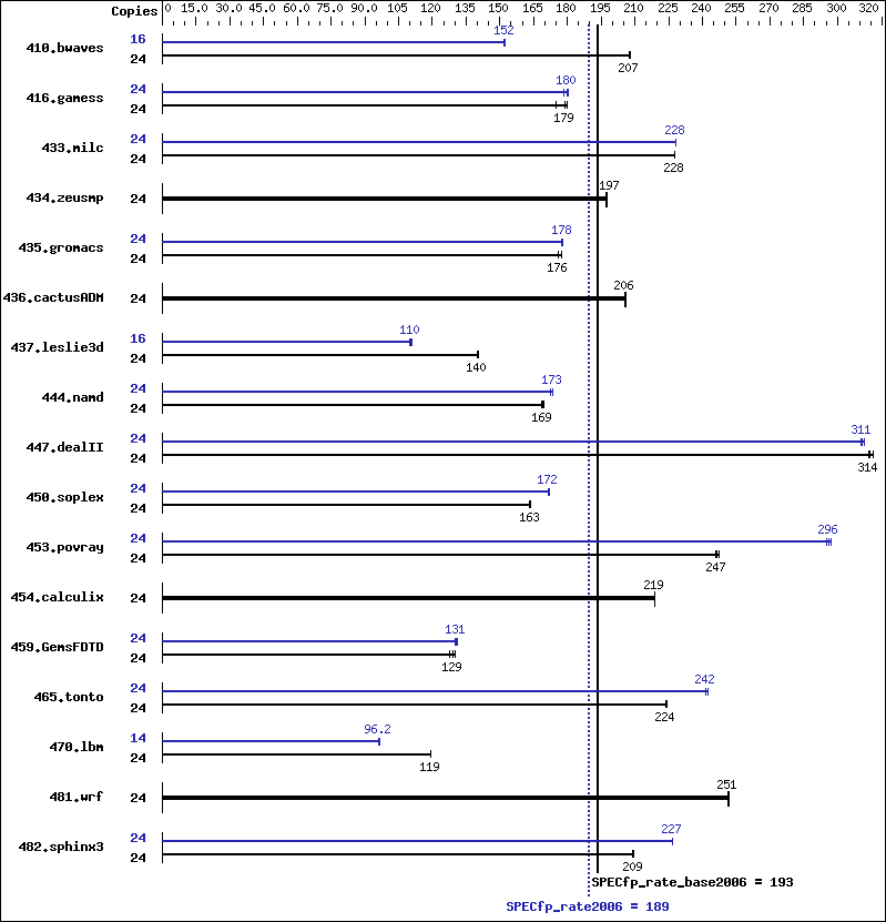 Benchmark results graph