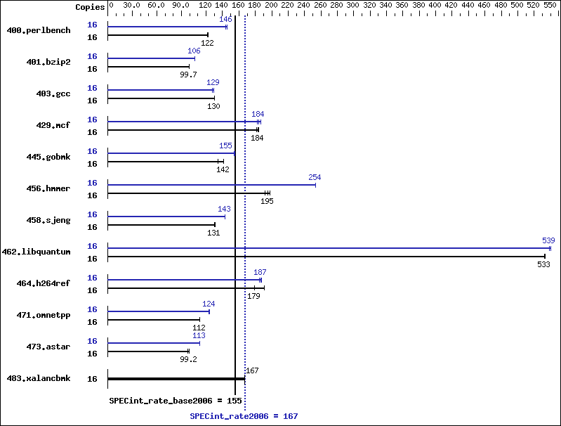 Benchmark results graph