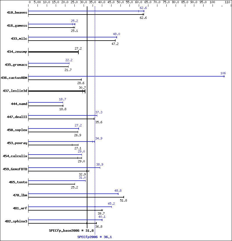 Benchmark results graph