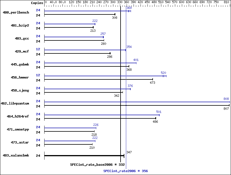 Benchmark results graph