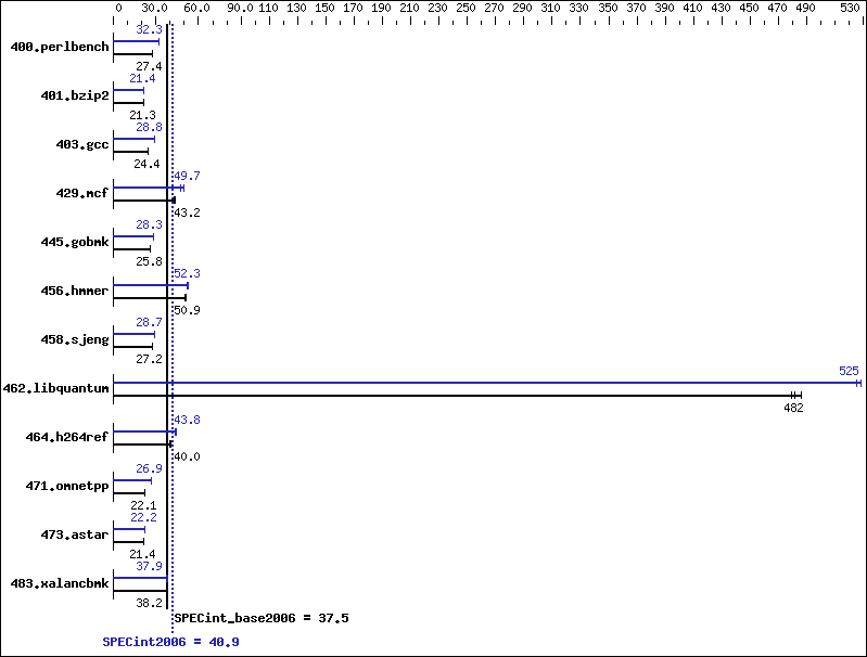 Benchmark results graph