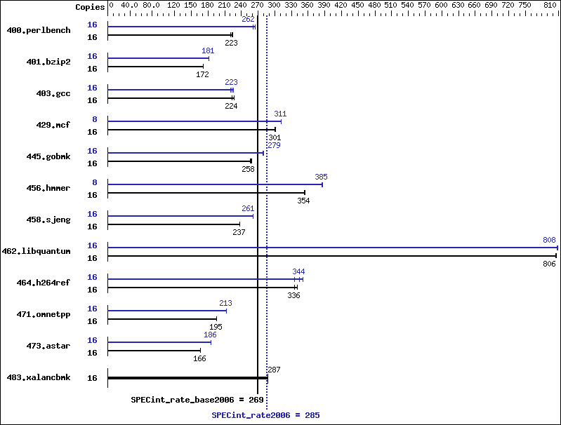 Benchmark results graph