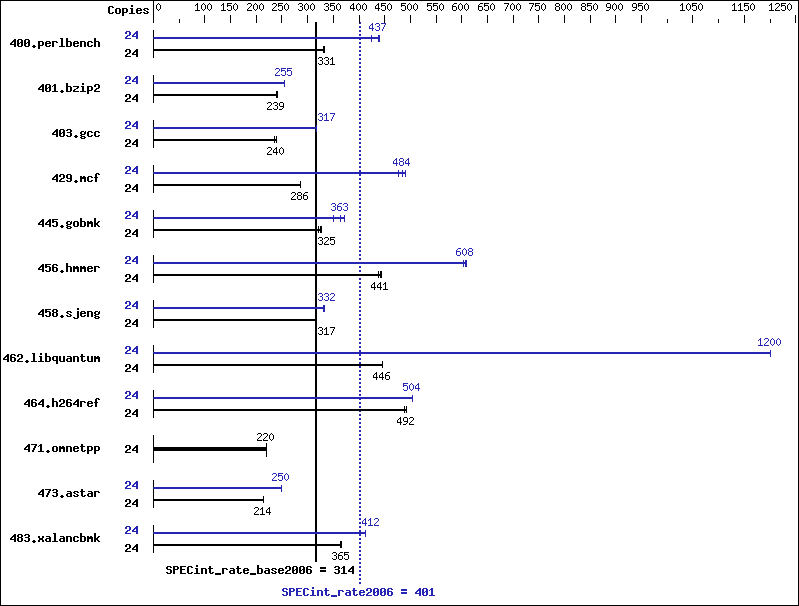 Benchmark results graph