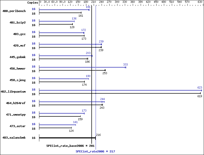 Benchmark results graph