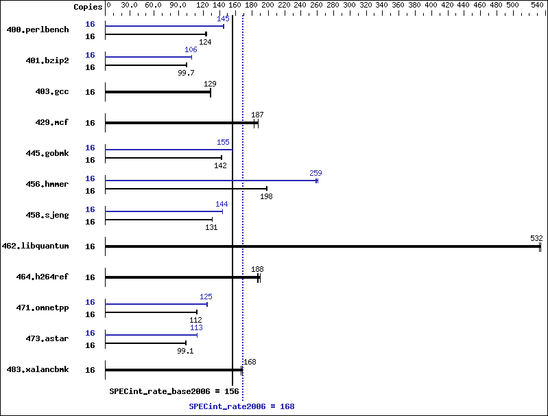 Benchmark results graph