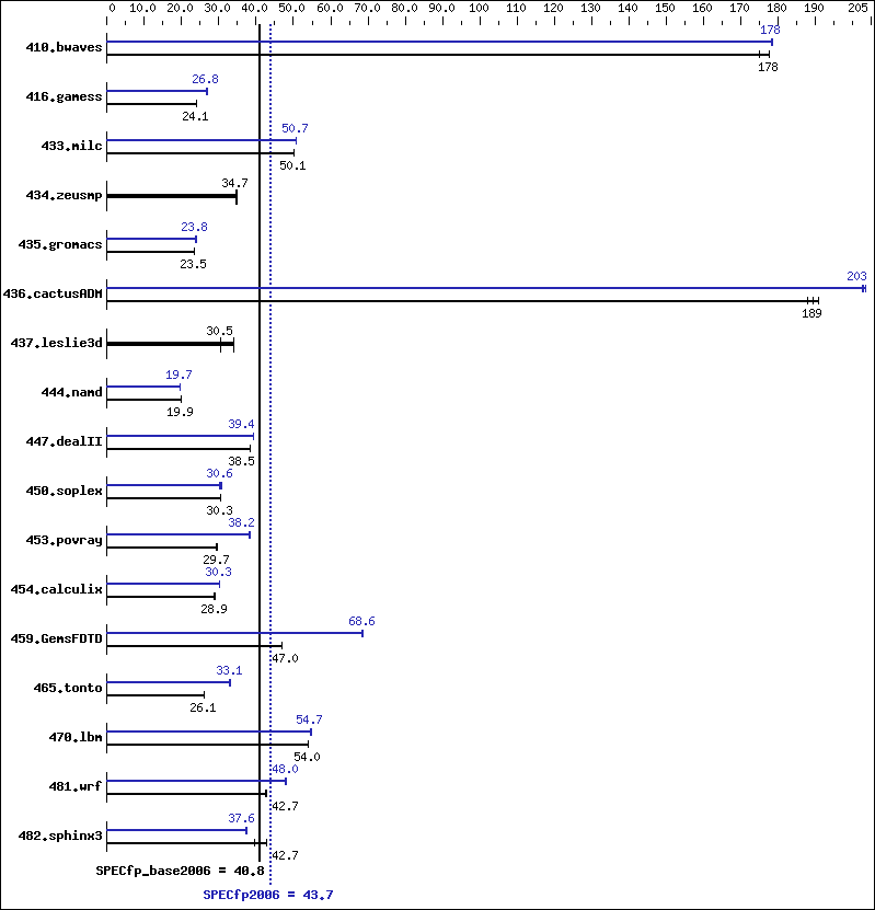 Benchmark results graph