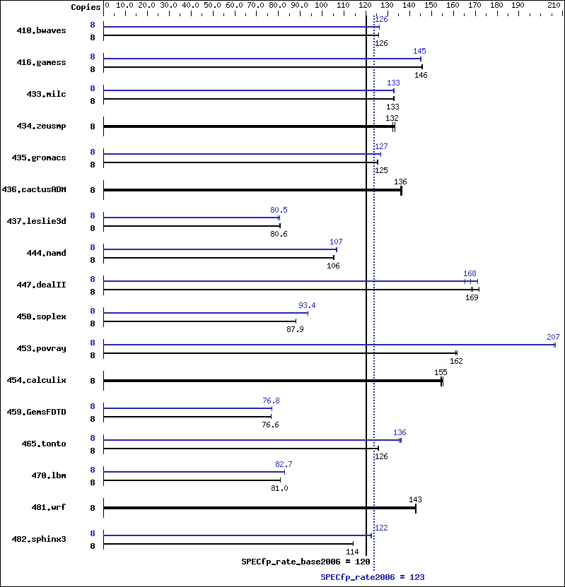 Benchmark results graph