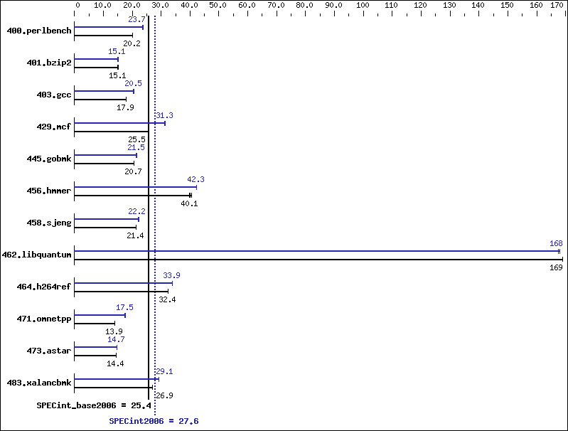 Benchmark results graph