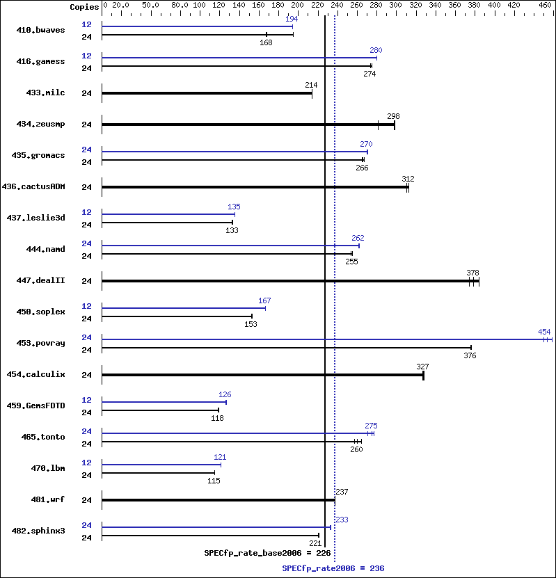 Benchmark results graph