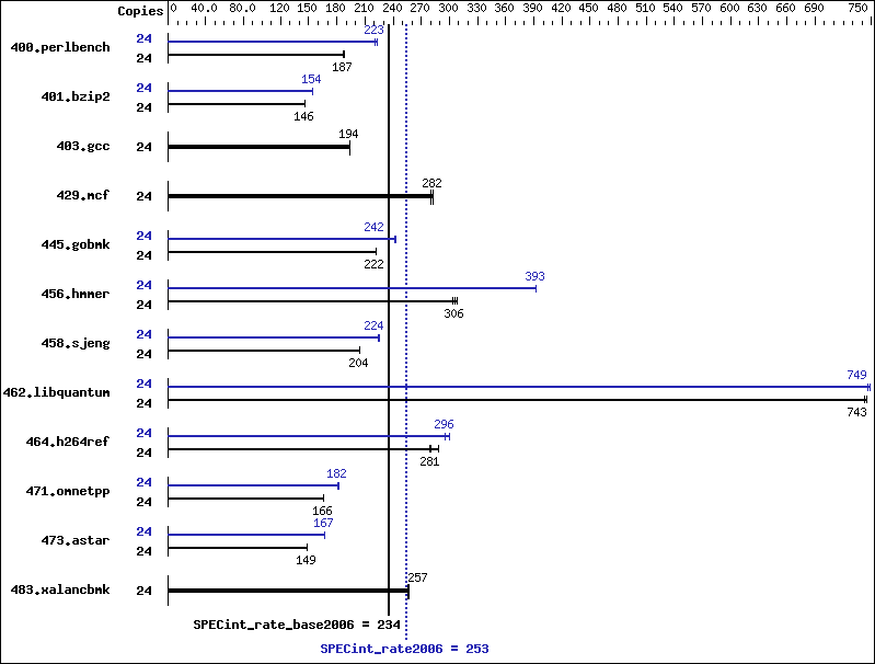 Benchmark results graph