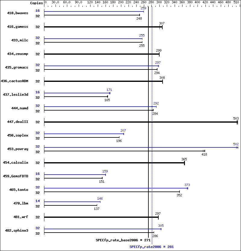 Benchmark results graph