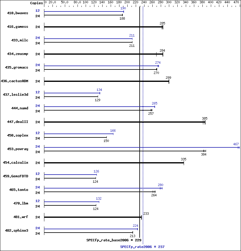 Benchmark results graph