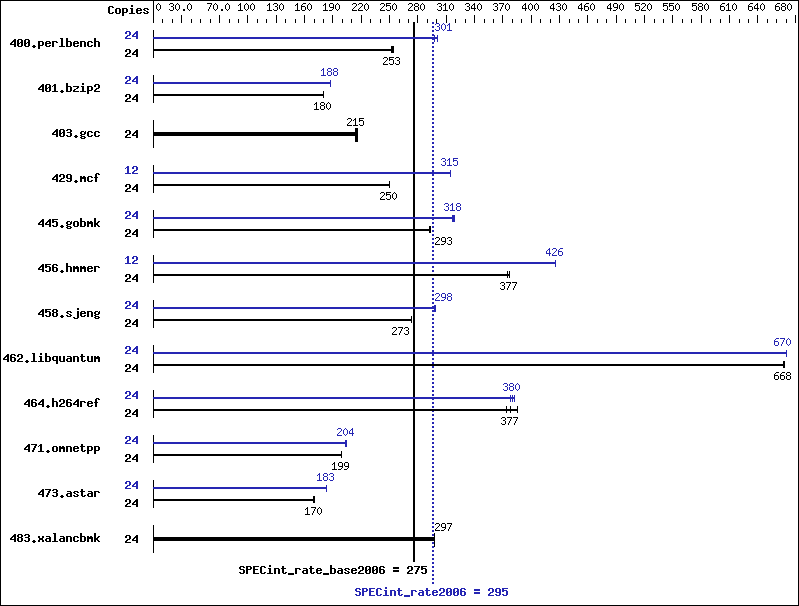 Benchmark results graph